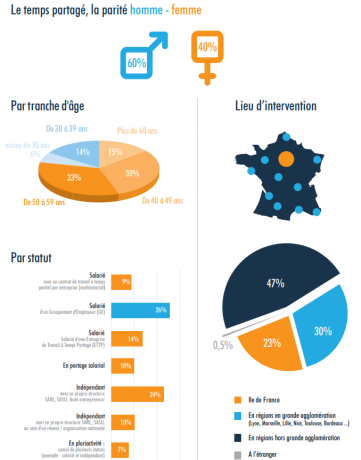  dispositif de promotion du Travail à temps partagé