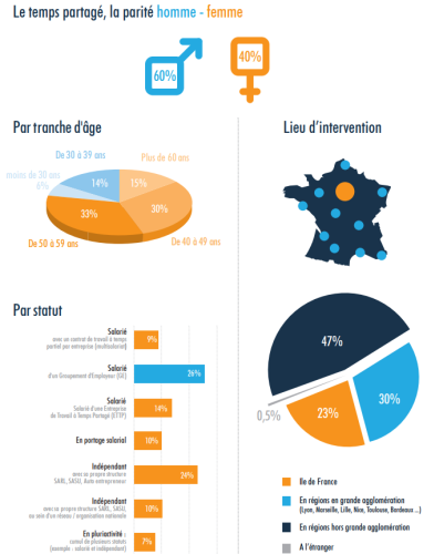 dispositif de promotion du Travail à temps partagé