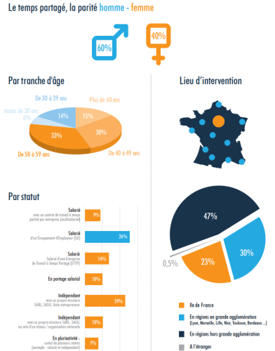  dispositif de promotion du Travail à temps partagé