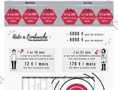 Toutes les aides à l'embauche pour une alternance